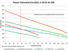 Load image into Gallery viewer, 50-1225-aem-rzr-fuel-pump-hp-vs-pressure-web 1.jpg